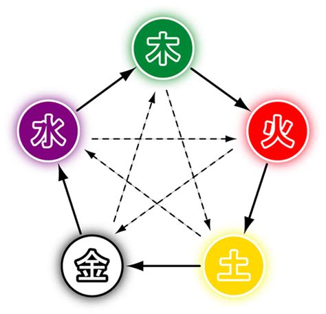 姓名判断 火水木金土|五行について 